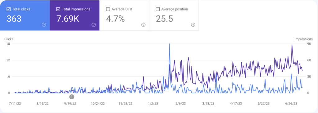 Резултатите на Thiccbowl от GOOGLE SEARCH CONSOLE